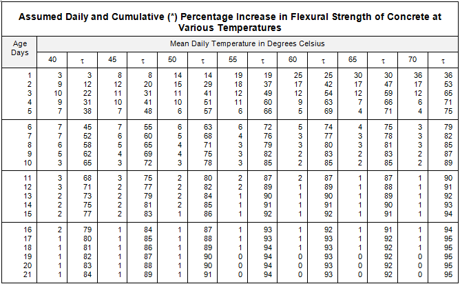 Table 602 % increase strength.png