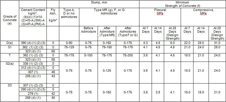 File:Table 701-1 Concrete Structure Mixtures (Metric).jpg - MediaWiki