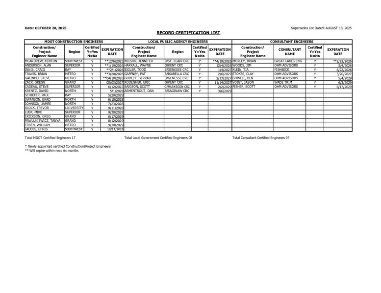 File:012 Engineer certification list -OCTOBER 20 2025.pdf