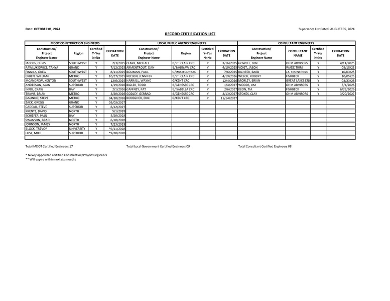 File:012 Engineer certification list -OCTOBER 2024.pdf