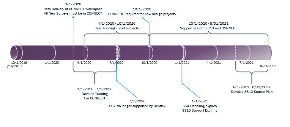 ORD Timeline.png